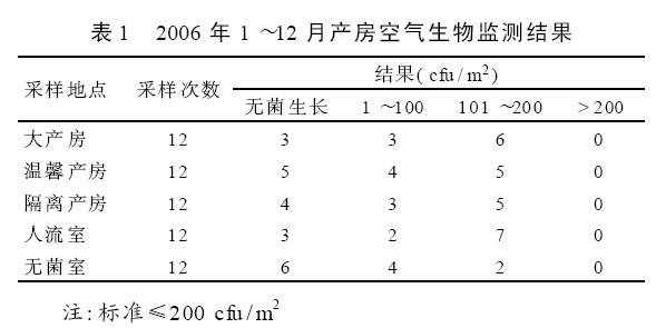 生物監(jiān)測 表1