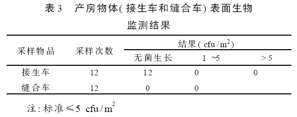 生物監(jiān)測 表3