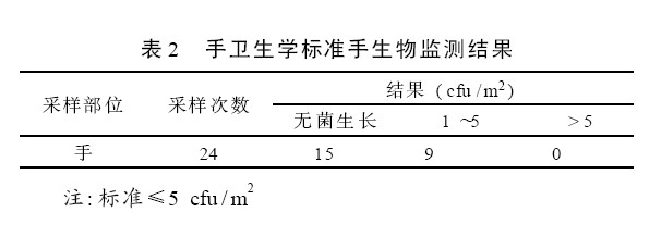 生物監(jiān)測 表2